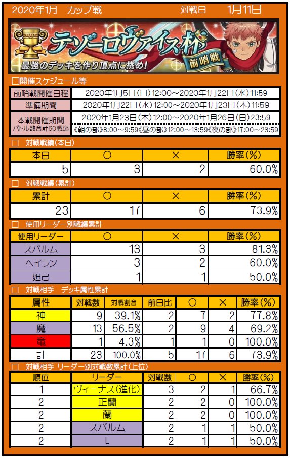 風のメロディ おはようございます 1 11 カップ戦 前哨戦報告 今回のデッキ迷走中ですが 昨日は ヘイランデッキで何戦かやってみました 結果は微妙 調整が必要な感じですね ੨੨ 戦友の皆さんカップ戦の対戦バトル是非お待ち