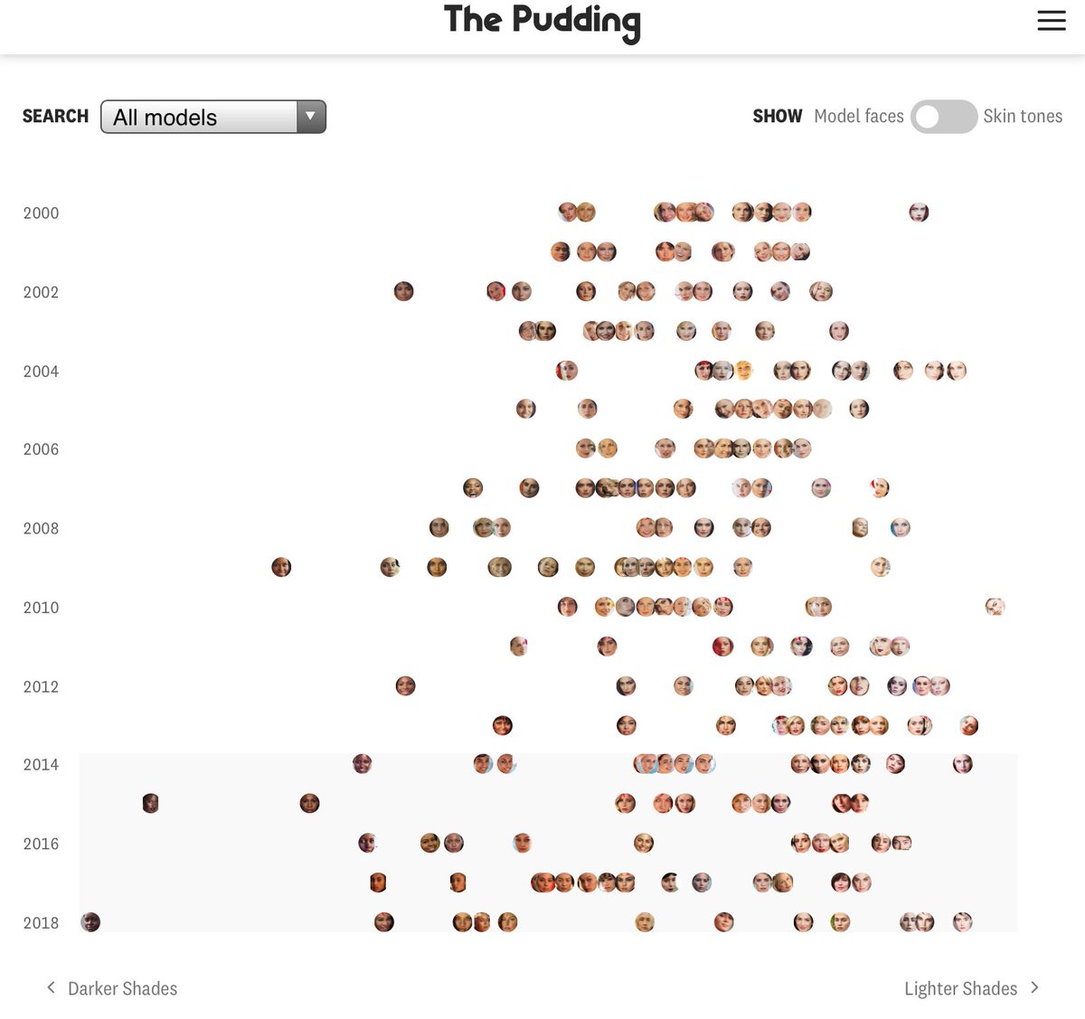 fernandezpm's tweet photo. Excelente este trabajo de @puddingviz sobre tonos de piel en la tapa de Vogue. Moda, política, datos y visualizaciones bien pensadas. Llegue vía @felicarrique en el reporte de https://t.co/X2gm3vwBow #ReporteOnlain #ProductoAr 
https://t.co/ihYaDglVwx https://t.co/qh0BjEFduX