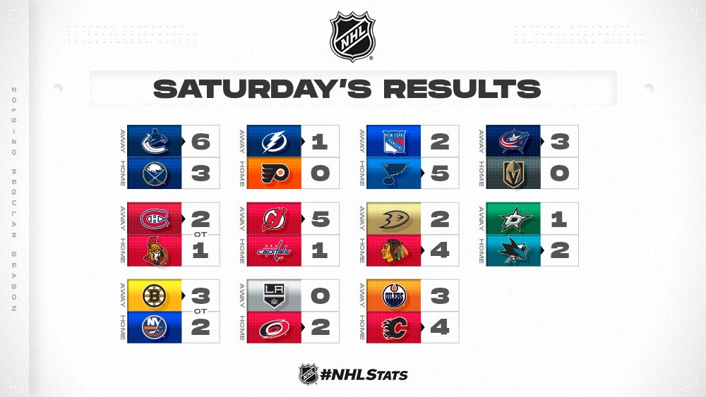 NHL standings. #NHLStats 