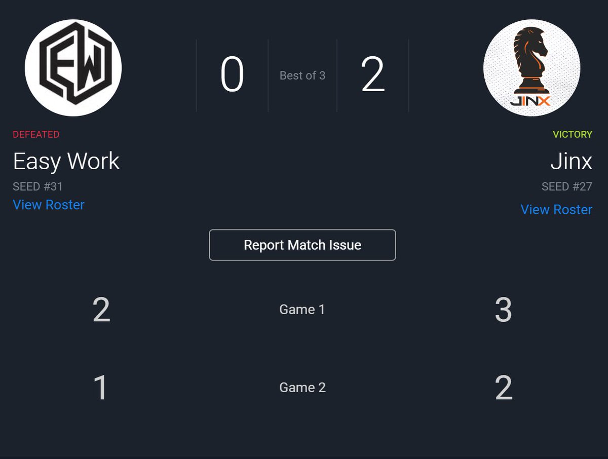 ๐
น๐
ธ๐
ฝ๐ (@jinxnhl) on Twitter photo Week 6 recap, Jinx looks to improve to 5-1! Great games to @EasyyWork . <a href="/capsgaming/">Caps Gaming</a> 2 Overtime sweaty ones!!
The boys are playoff bound!! #NHL20 #CapsGamingShowcase Week 6 recap, Jinx looks to improve to 5-1! Great games to @EasyyWork . <a href="/capsgaming/">Caps Gaming</a> 2 Overtime sweaty ones!!
The boys are playoff bound!! #NHL20 #CapsGamingShowcase