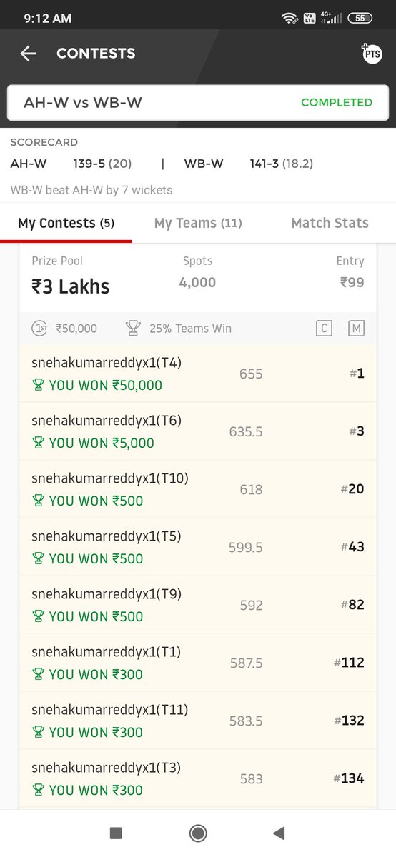 snehakumarreddy's tweet photo. Won gl @Dream11 #Dream11 https://t.co/pqwzOViRCy