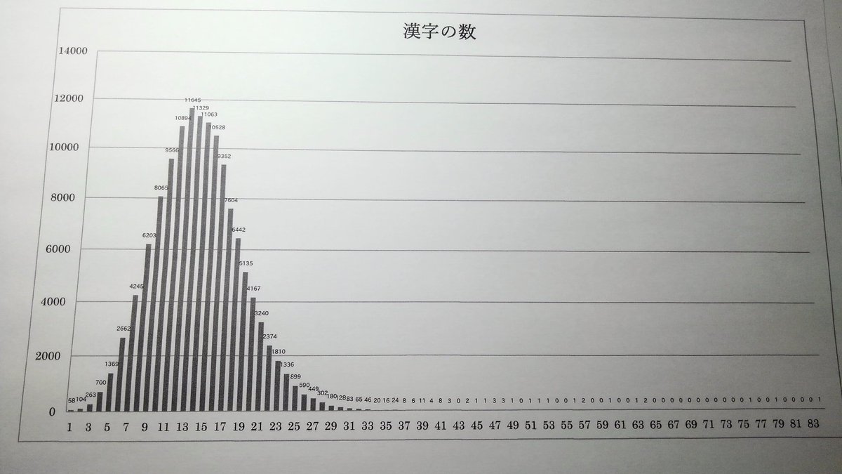 拾萬字鏡 على تويتر つづき 和製漢字の辞典14 T Co Owknlrjyfw の うち画数表示がある全3 3字でもやってみたが 日本製の漢字に限って見ても やはり12画が286字で最高 グラフの形もほとんど同じであった