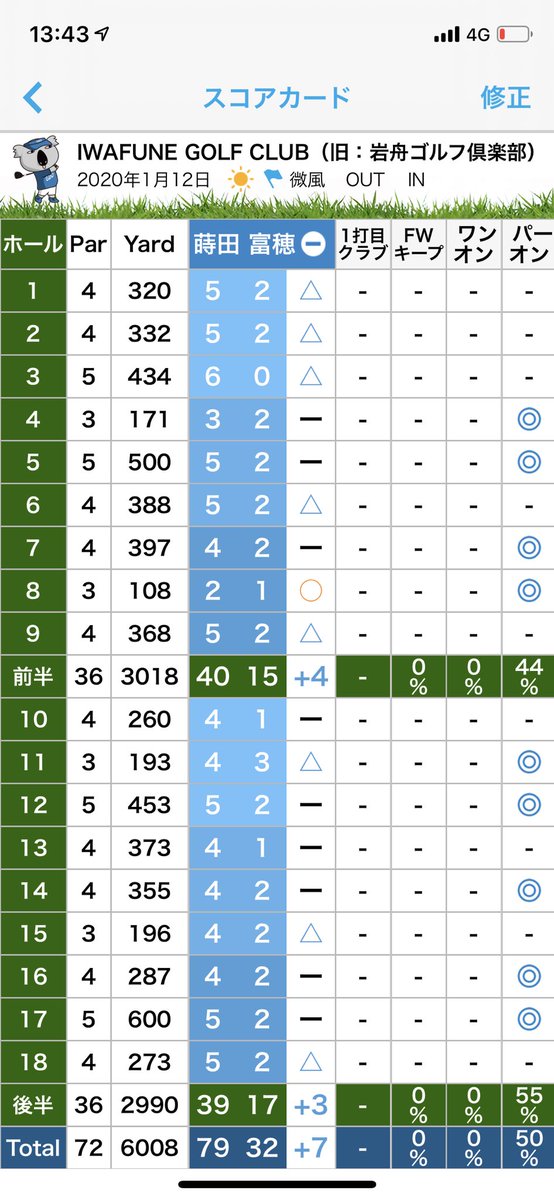 tomiho_m's tweet image. ㊗️
念願の80切り達成（笑）

夢の70台！

79だけど嬉しさはんぱないって！

ロッカー番号に運命感じましたー