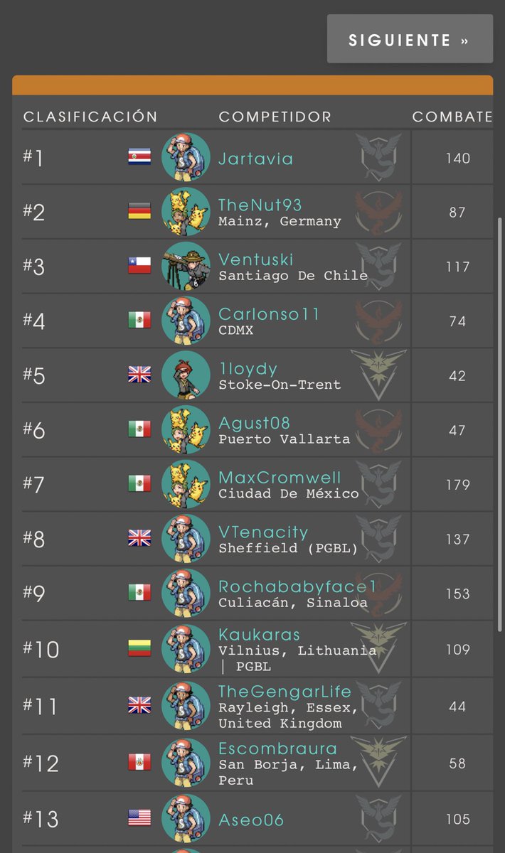 CarlonsoPogo's tweet photo. Not the best result in my first #FusionCup but at least I reached my goal for season 2.
Finally ACE for the first time!! #Battlers #PokemonGO https://t.co/YhSWffLpbx