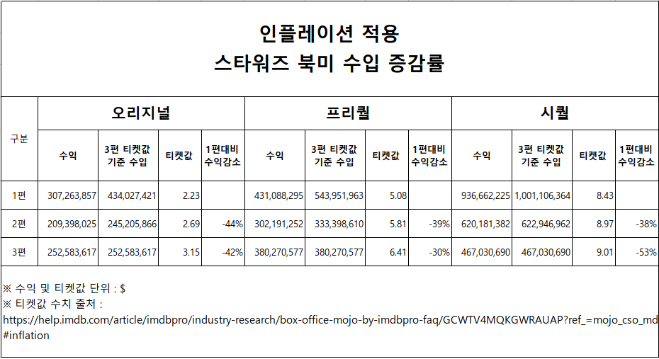 스타워즈 종주국(?)인 북미한정 인플레이션을 적용하면 결과는 오히려 <라스트 제다이>가 역대 시리즈 2편중 가장 증감률이 낮은것으로 확인된다. 자칭 전통팬들의 대거 이탈이 있었다면 오히려 신규팬 유입에 성공했다고 봐도 될정도다.