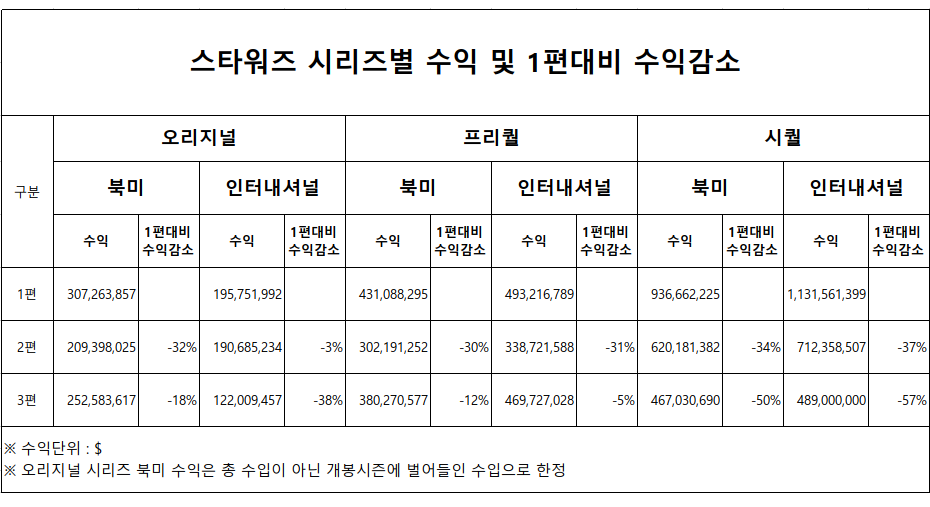 <라스트 제다이>는 시리즈사상 최악의 흥행작인가를 확인하기 위해 차트비교를 해본 결과, 스타워즈는 매번 2편에서 30%대의 큰 수익하락을 보였다. 오리지날 팬들이 거품물고 엄치척하는 <제국의 역습>도 이를 벗어나지 못했다. 단, 인터내셔널은 시대별 극장산업 격차가 커 일관된 비교는 어렵다.