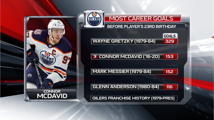 1000 очков в нхл. Макдэвид хоккеист статистика. Коннор макдэвид статистика. Коннор макдэвид статистика в нхл. Mcdavid хоккеист.