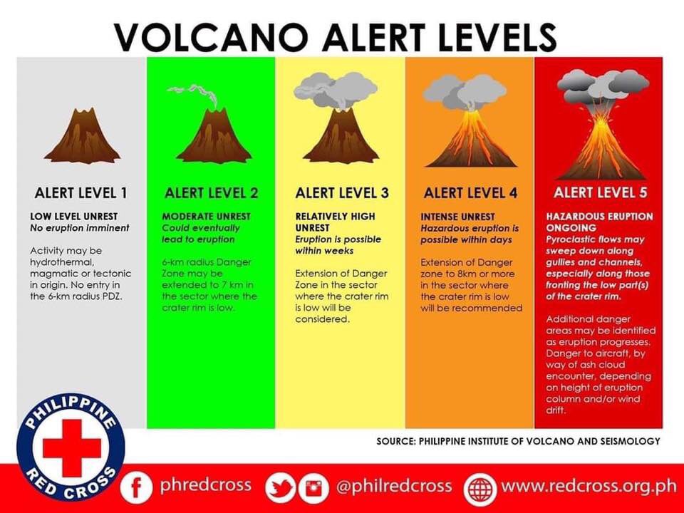BogartDexplorer's tweet photo. Also best to know what these Alert Levels mean. 🙏🏻 https://t.co/zgju839uuQ