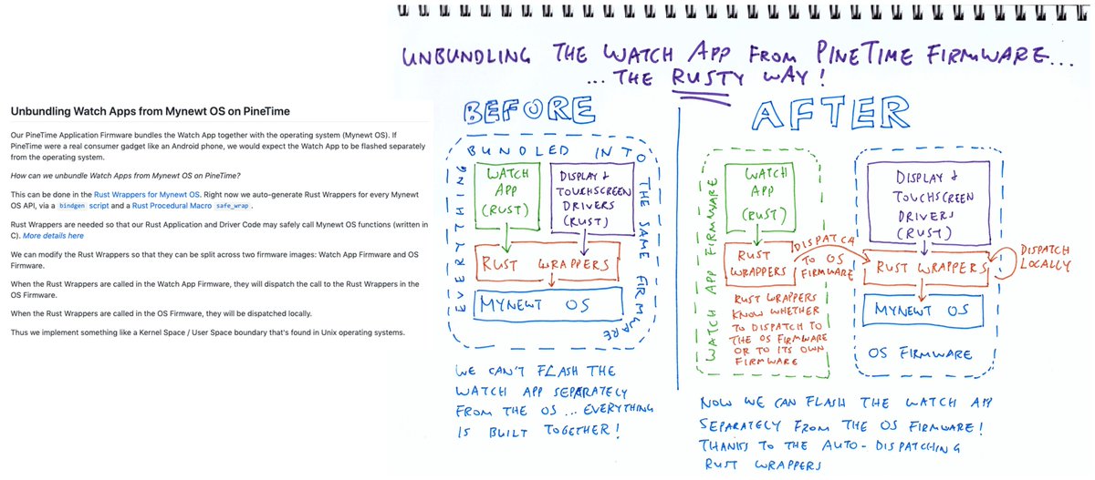 Unbundling Watch Apps from #PineTime Firmware <a href="/ThePine64/">PINE64</a>... Thanks to auto-generated #RustLang Wrappers! Protects #Mynewt OS as well... gist.github.com/lupyuen/db3943…