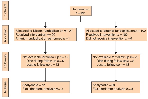 BJS (@bjsurgery) on Twitter photo In January's BJS: Longâterm followâup of two randomized trials comparing laparoscopic Nissen 360° with anterior 90° partial fundoplication ow.ly/BCBR30q7LOh <a href="/JJEarnshaw/">Jonothan Earnshaw</a> <a href="/AmyLightnerMD/">Amy Lee Lightner, MD</a> <a href="/bplwijn/">Bas Wijnhoven</a> <a href="/des_winter/">Des Winter</a> <a href="/JohnBeynon5/">John Beynon</a> <a href="/ksoreide/">Kjetil Søreide</a> <a href="/MalinASund/">Malin Sund</a> <a href="/evanscolorectal/">Martyn Evans</a> <a href="/robhinchliffe1/">Robert Hinchliffe</a> In January's BJS: Longâterm followâup of two randomized trials comparing laparoscopic Nissen 360° with anterior 90° partial fundoplication ow.ly/BCBR30q7LOh <a href="/JJEarnshaw/">Jonothan Earnshaw</a> <a href="/AmyLightnerMD/">Amy Lee Lightner, MD</a> <a href="/bplwijn/">Bas Wijnhoven</a> <a href="/des_winter/">Des Winter</a> <a href="/JohnBeynon5/">John Beynon</a> <a href="/ksoreide/">Kjetil Søreide</a> <a href="/MalinASund/">Malin Sund</a> <a href="/evanscolorectal/">Martyn Evans</a> <a href="/robhinchliffe1/">Robert Hinchliffe</a>