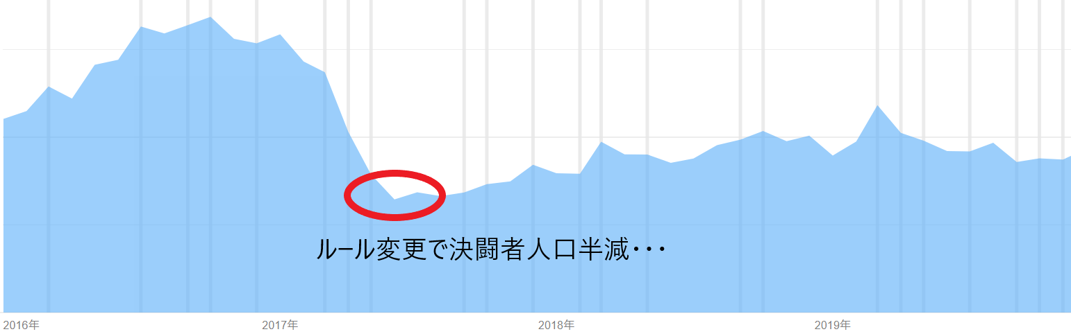 Yusei データで見る遊戯王ocgの決闘者人口の遷移 遊戯王 Ocgのルールが 4 1で変更になりますが 過去のルール変更がどれだけ悪影響であったかを計算王 Iphone版 のアクティブ数のデータで示したいと思います アプリ開発者としても復帰勢増えると