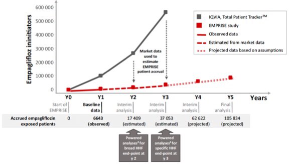 ValleAlfonso's tweet photo. 📝The EMPagliflozin compaRative effectIveness and SafEty (EMPRISE):
Evaluation of empagliflozin in routine
clinical care⤵️
⏰Timing for empagliflozin patients and archievement of powered analysis for #HF🏨
@secardiologia 
📎https://t.co/POdfW74SfF https://t.co/KLvqZdgKnn