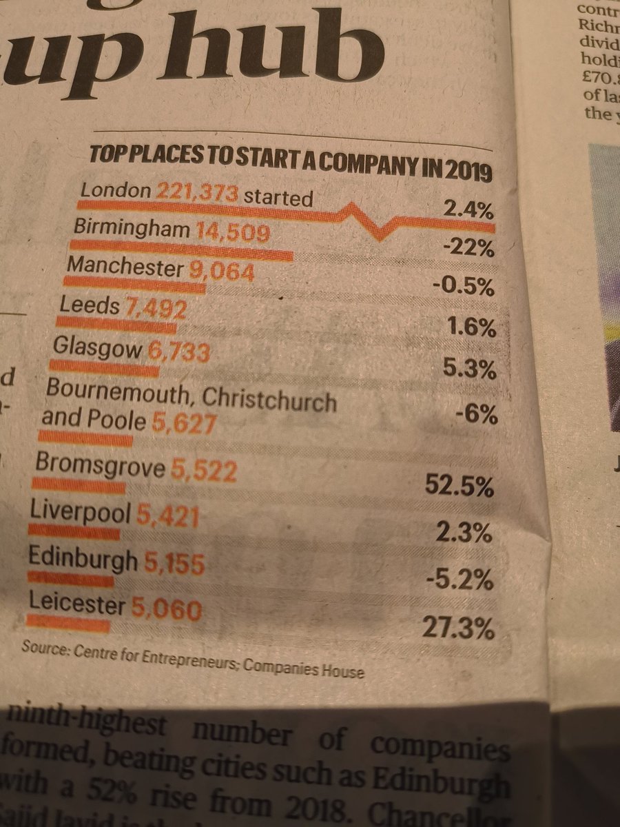681,704 new businesses started 2019 in UK more than 50,000 per month more than 10,000 per week 43,765 techs & 14,259 food, today's @thetimes thank you source @CompaniesHouse #supportingentrepreneurs #entrepreneurs