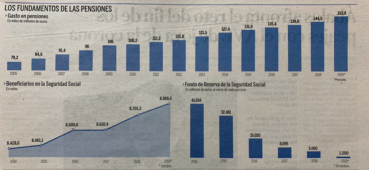 Los fundamentales.....de la burbuja que estamos creando en las pensiones.