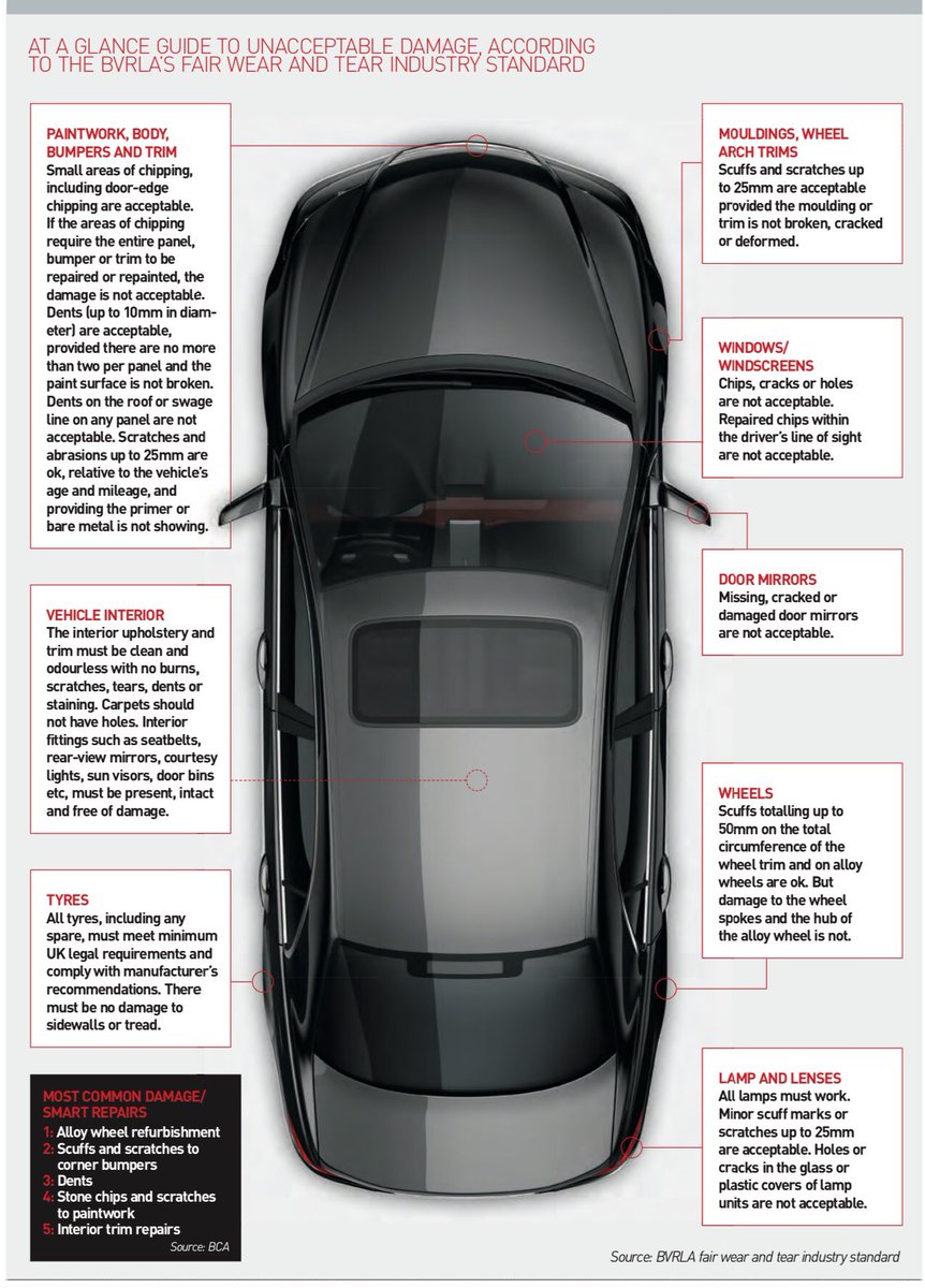 carclinicgroup's tweet photo. Have a good look for any damage before handing your vehicle back to a lease company. This guide gives you an idea of what’s deemed fair ‘wear &amp; tear’....Don’t get hit with an unfair bill. Get in touch if there’s anything your concerned about! #carrepair #mindatpeace https://t.co/4C6amENv5K