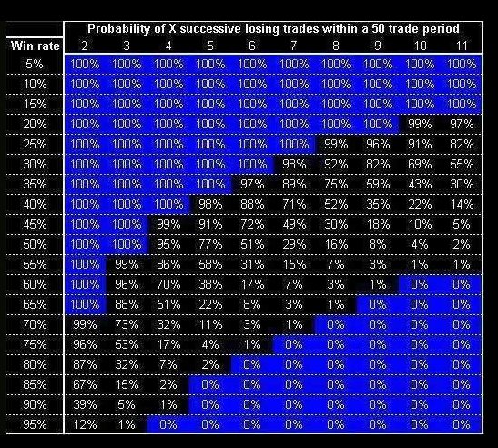 It is often said, 1 or 2 or even 10 trades don't decide how good/ bad trading system is. This chart shows, why as traders we need to look at bigger sample size.Note: This image was taken from internet few years back. #trading  #tradingpsychology