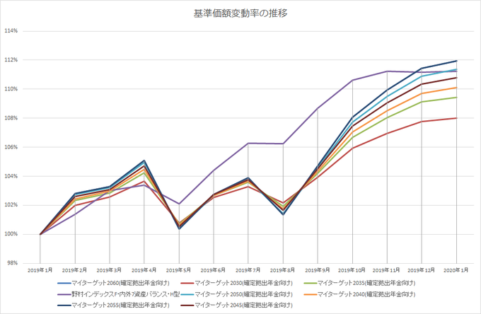 投資信託を比較する61 70 Twitterへの投稿のアーカイブ Hirobunが投資信託を比較するブログ