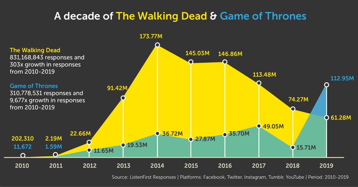 listenfirst's tweet photo. Fantasy #TV shows constantly generated a high volume of #socialmedia conversation during the last decade with @WalkingDead_AMC coming out on top! The show captured 2.7X more Social Media Content Responses than @GameOfThrones - Follow our #20DaysofData: https://t.co/D0fW57d990 https://t.co/uDY94Hv95b