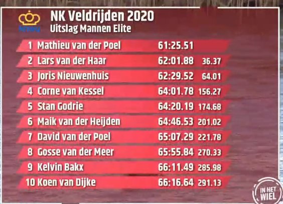 LRoisDuPeloton's tweet photo. 🇳🇱 Mathieu van der Poel a glané un sixième titre consécutif de champion des Pays-Bas devant Lars van der Haar à 36 secondes et Joris Nieuwenhuis à 1'04. Malheureusement, Corné van Kessel finit au pied du podium devant Stan Godrie.

#rucphen2020 
 #NKveldrijden https://t.co/9WW0dQb8IN