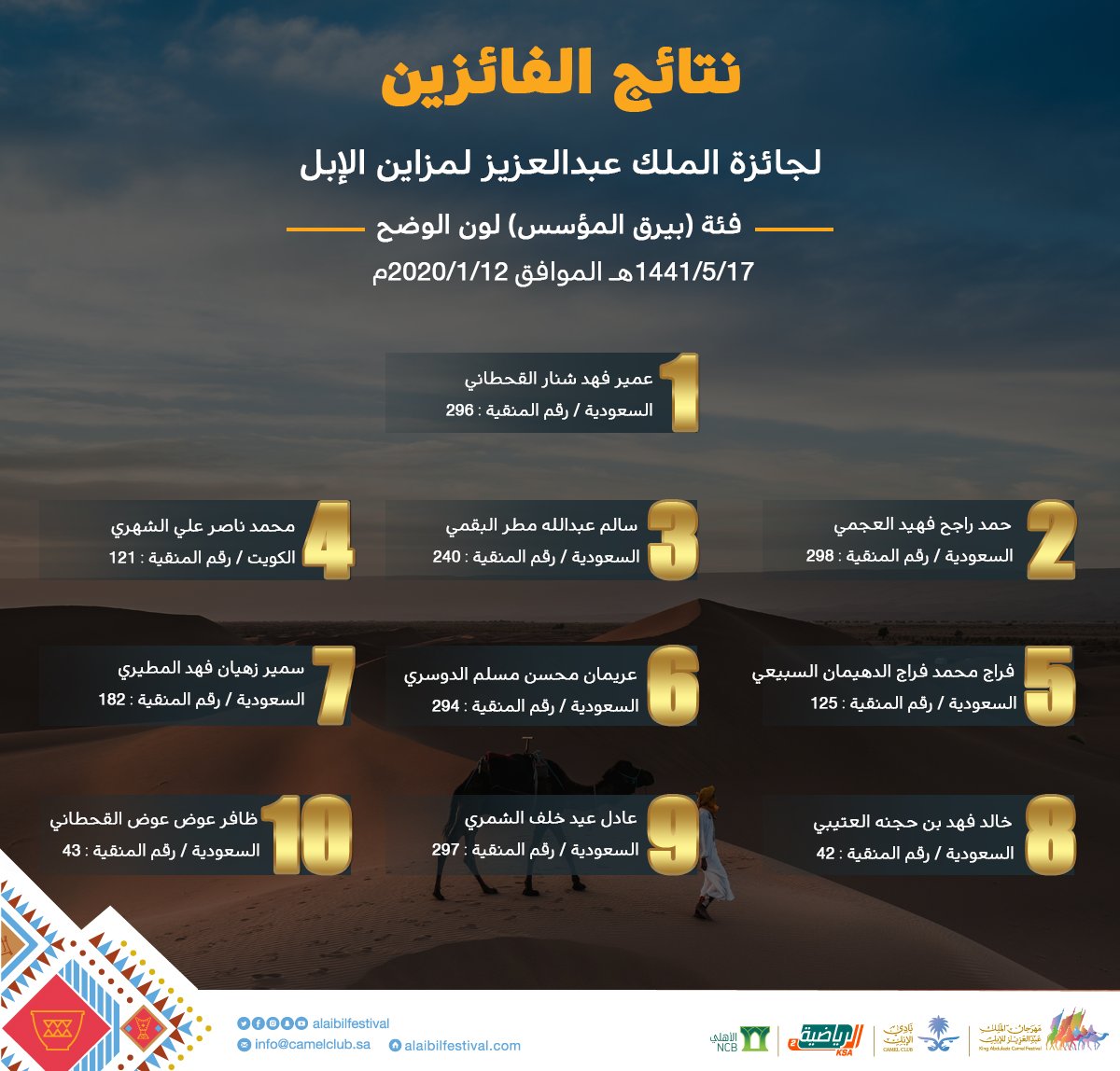 نبارك للفائزين في فئة بيرق المؤسس للون الوضح بجائزة ⁧#مزاين_الإبل⁩ ضمن مسابقات #مهرجان_الملك_عبدالعزيز_للإبل_4