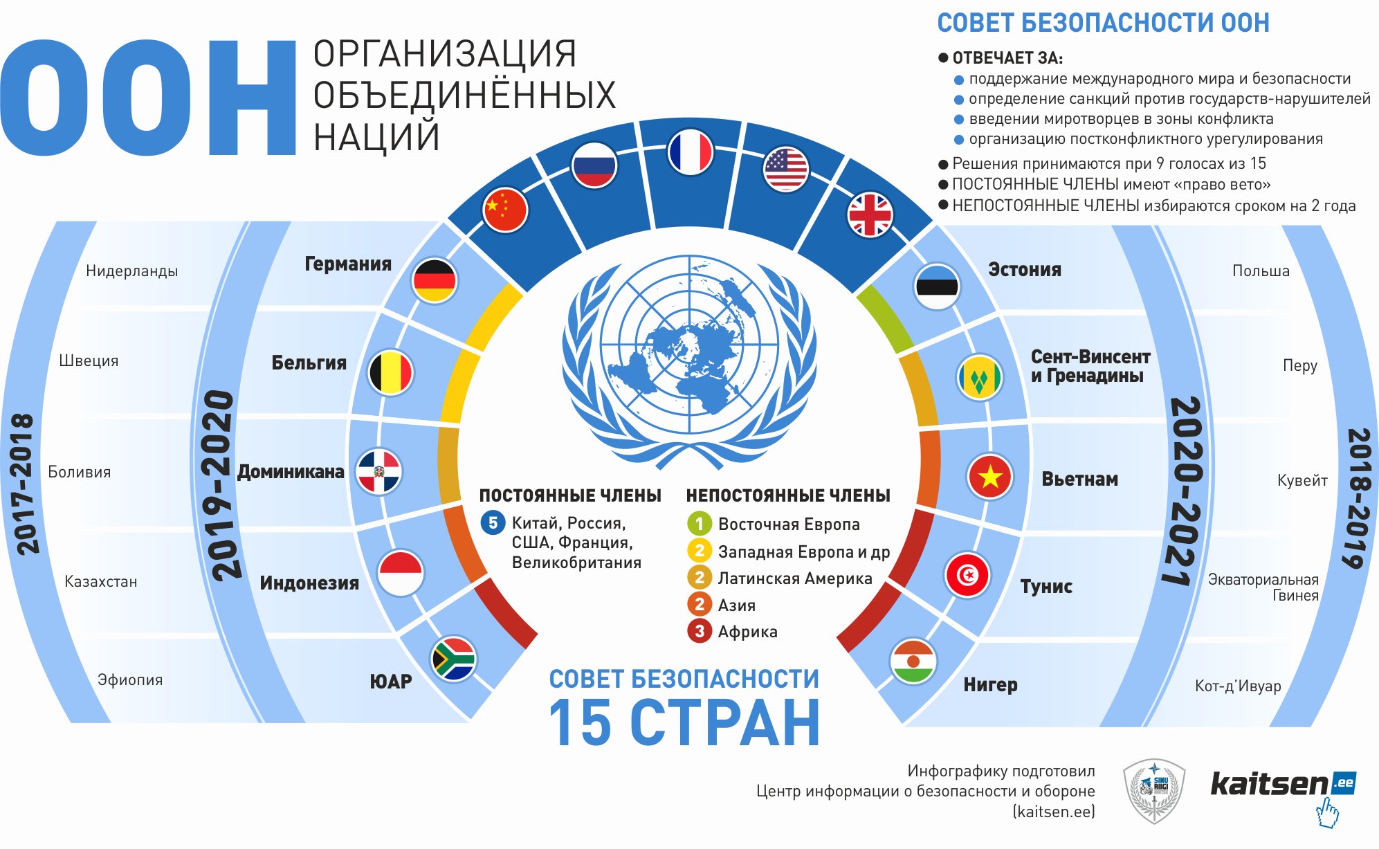 Какие места постоянного. Сколько стран входит в ООН. ООН состав стран 2020. Совет безопасности ООН состав постоянный. Совет безопасности ООН состав 5 стран.