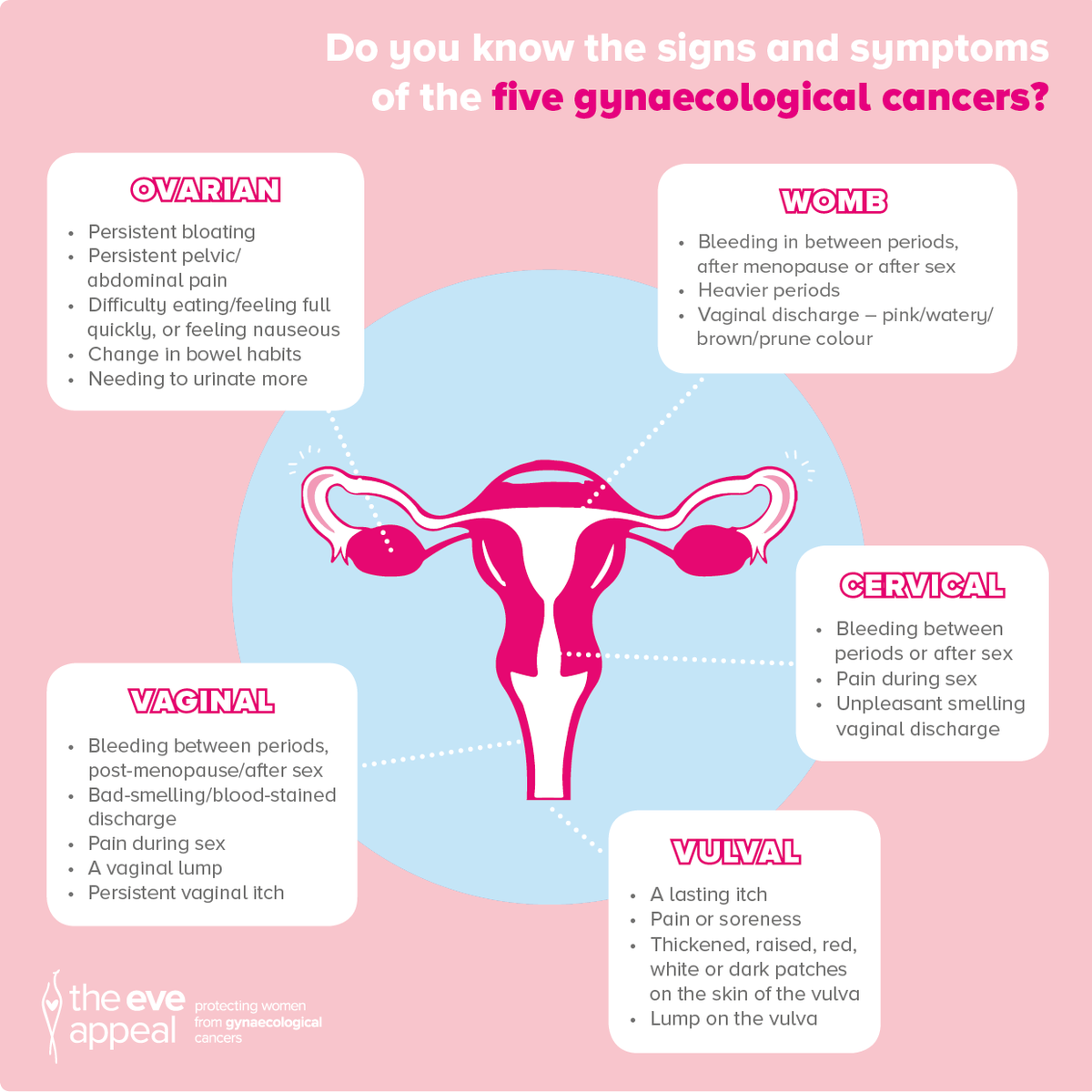 eveappeal's tweet photo. We have a whole host of information on the five gynae cancers, their signs and symptoms, risk factors and treatments on our website. Take a look 👀 and spread the word 🗣️ https://t.co/3cZcrROin5 https://t.co/WU30Ny51Pm