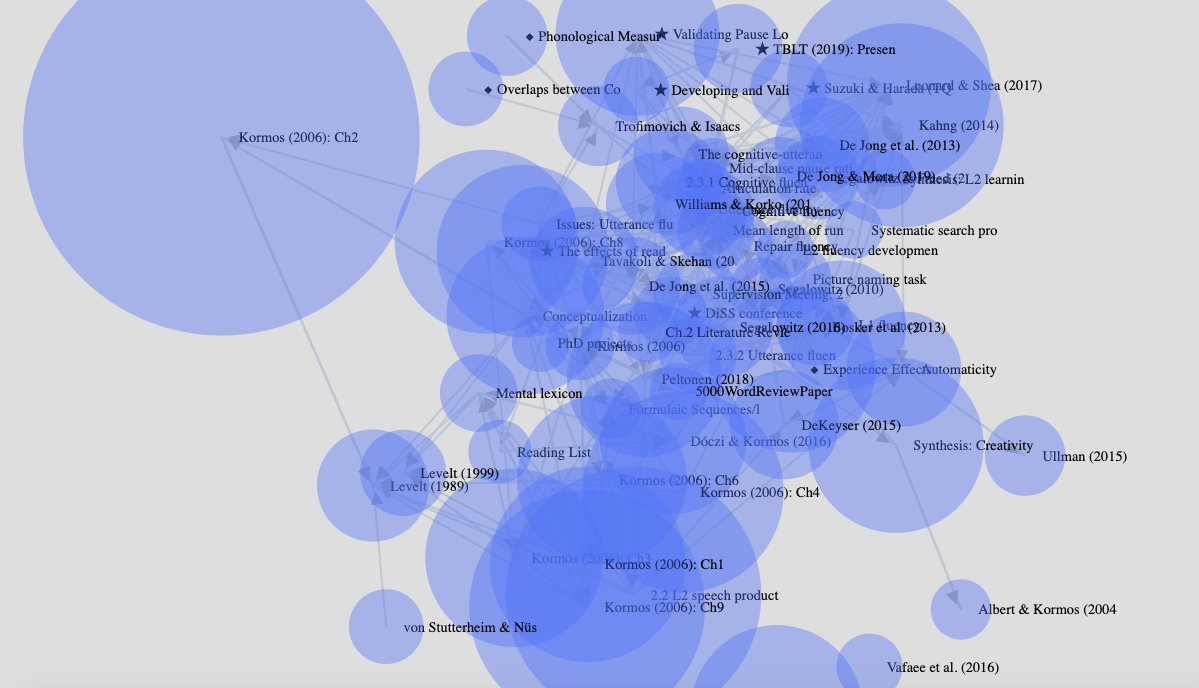 shungosuzuki's tweet image. I've used Scrapbox @ScrapboxApp to keep notes on the literature review and outline for papers, using inter-notes link function. And here is the visualized version of the inter-notes link. You can see that my research projects have been inspired by Kormos (2006) a lot.