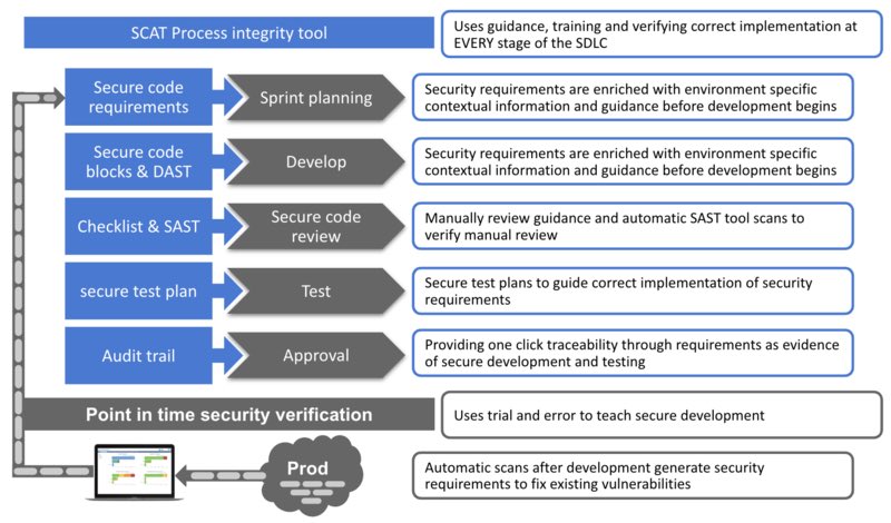mscyrigo's tweet photo. How can we Improve the Development of Secure Software? Utilizing tools such as SCAT (Secure Code Assurance Tool) which is part of OWASP Standard Secure Code Requirements.
#OWASP #SDLC #processintegrity #cyber #securecode #SAST #DAST #mscyrigo #security #fortbragg #vettech https://t.co/q3QwLcJLPV