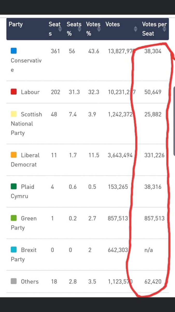 MicloutT's tweet photo. Also we should campaign properly to #stopFPTP as this is NOT democracy as the attached graph from the Electoral Commission shows for last month’s election- totally skewed votes for each party and millions of votes wasted. https://t.co/whQQCwNHZy