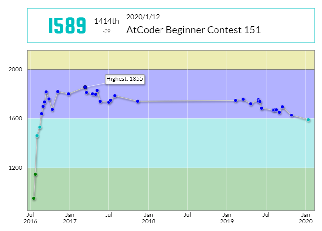 AtCoder Beginner Contest 151 (11ページ目) - Togetter [トゥギャッター]