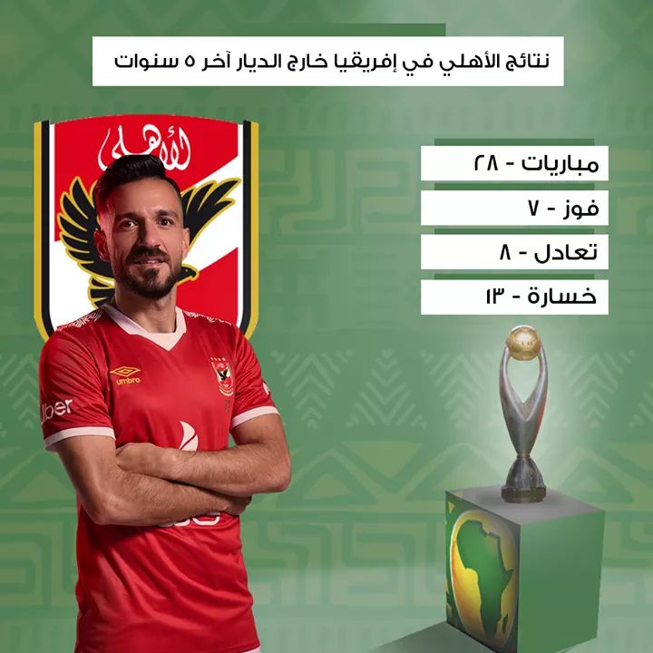 Vicecaptainyah1's tweet photo. الأهلي هو أكثر فريق خسر خارج الديار بين آخر 5 أبطال لإفريقيا.

أليكم أرقام النادي الاهلي منذ 2015 حتى الآن 👇 https://t.co/oNJ9uTLaBb