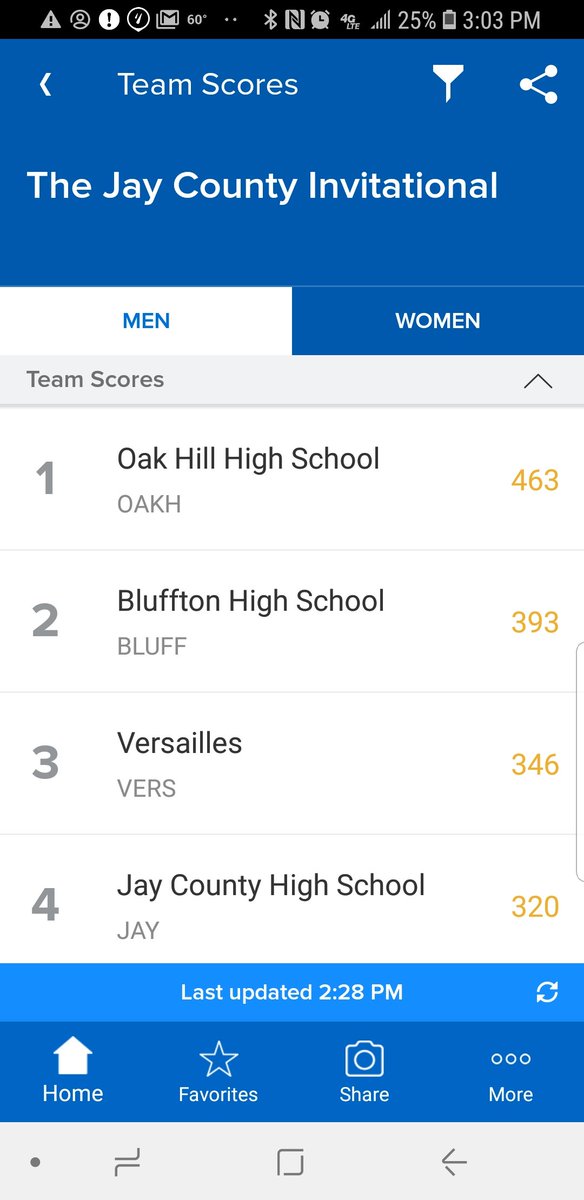 Coach_Vester's tweet photo. Of 16 teams at the Jay County Invite! Oak Hill Boys take home a win, with countless personal bests for the season! https://t.co/NPvUxtYroN