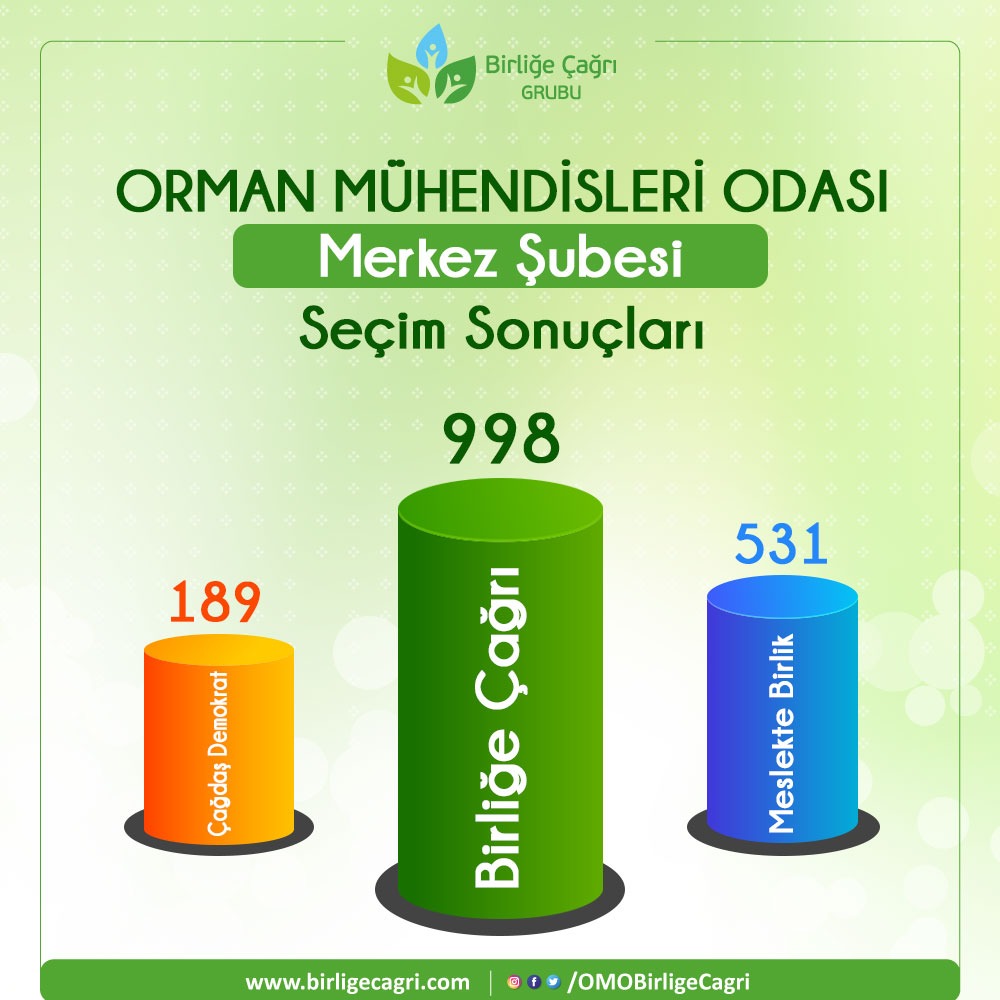 Ankara Ehline Teslim!

2550 Seçmenin Bulunduğu OMO Merkez Şubesi Seçimlerinde Kazanan Mesleğimiz ve Meslektaşlarımız Oldu.#YineYenidenBirliğeÇağrı