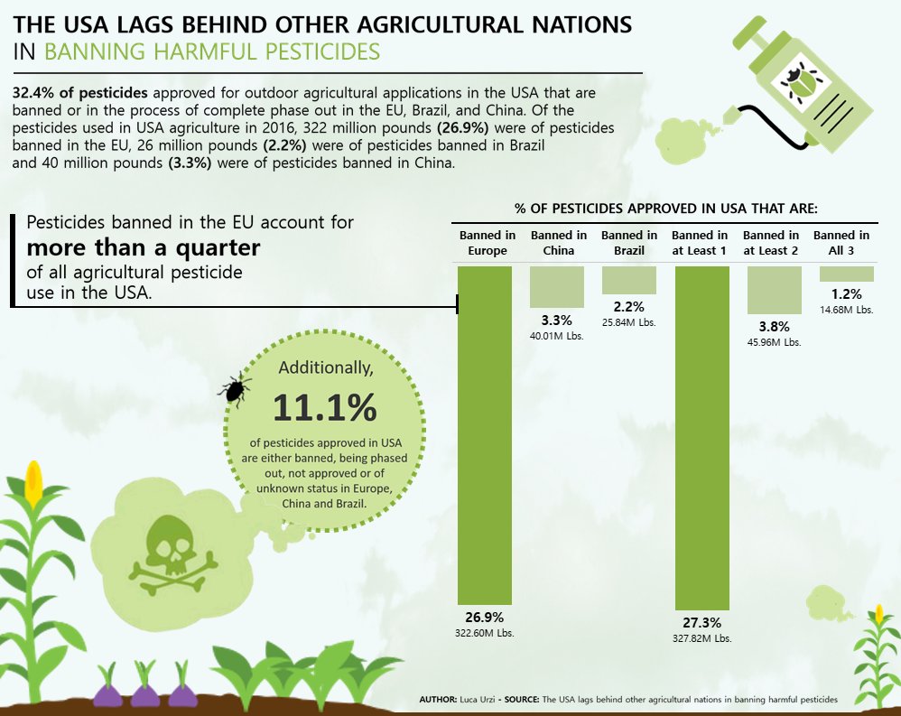 🌾🐞☠️#MakeoverMonday W2: #Pesticides banned in EU account for more than a quarter of all agricultural pesticide use in USA! The % rises to a third if we add the pesticides banned is Brazil and China as well.☠️🐞🌾

▶️tabsoft.co/2sgcsDW

#dataviz