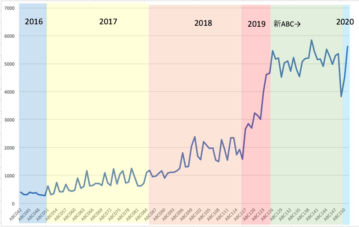 Saba Abc参加者数グラフ更新したら面白い形になっちゃった Abc149が年末で少なかったせい