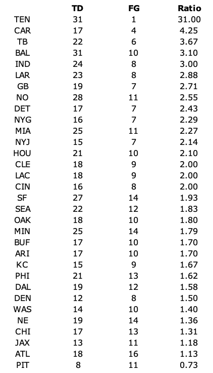 LateRoundQB's tweet image. Red zone touchdown to field goal ratios over this time period (this is legitimately insane):