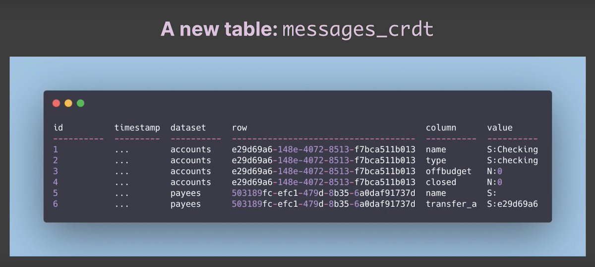 Sander_Mak's tweet photo. Really interesting talk by @jlongster on using CRDTs and Logical Clocks to sync data between apps with local-only data: https://t.co/9Oc30iUHvA https://t.co/LeC4zdcFiL