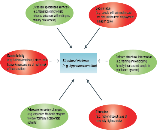 miahdo1's tweet photo. @NEJM @ernielesq How can we help? Specialized clinical services to counteract structural violence. Physicians can implement structural intervention and advocate for policy changes to mitigate structural violence. #healthequity #socialdeterminantsofhealth #SDOH #socialjustice #healthdisparities https://t.co/w6S4R9huAK