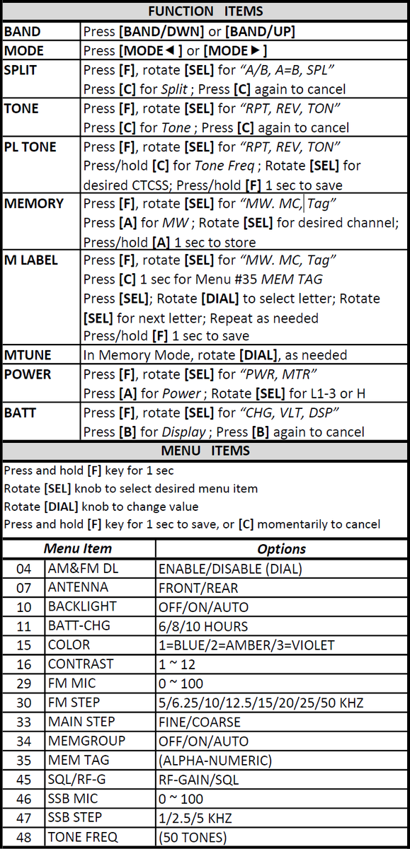 KE4ALabama's tweet photo. Finally updated my frequency card for current and upcoming satellites.  I keep a laminated copy, along with my FT-817 reference card printed on the back, in my FT-1634 bag to help fill in during memory lapses. #amsat https://t.co/IUVRRI8hu7