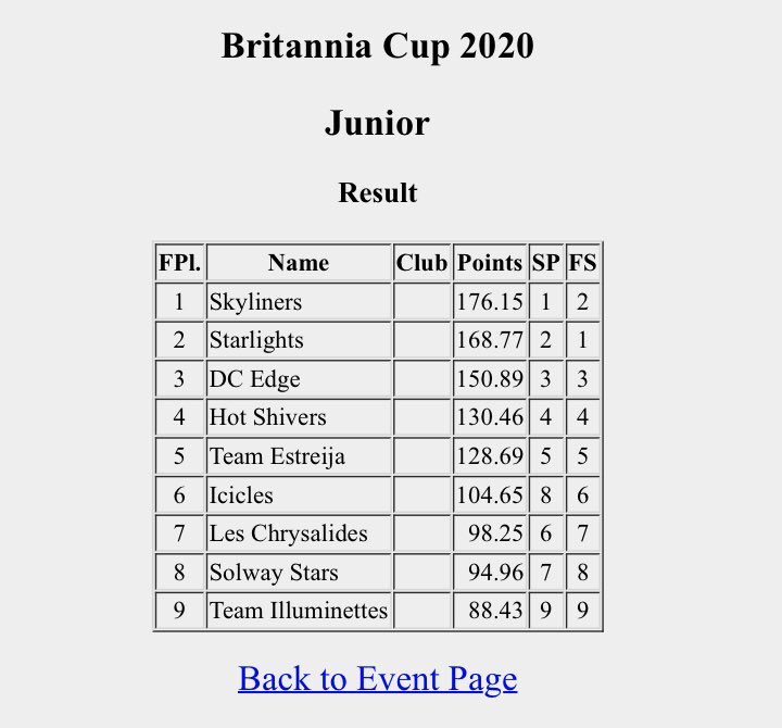 That’s a sweep for Team USA! Congrats to <a href="/SkylinersSST/">Skyliners SST</a> <a href="/DCEDGEsynchro/">DC EDGE SST</a> #teamusa #starpower 🥇🥈🥉