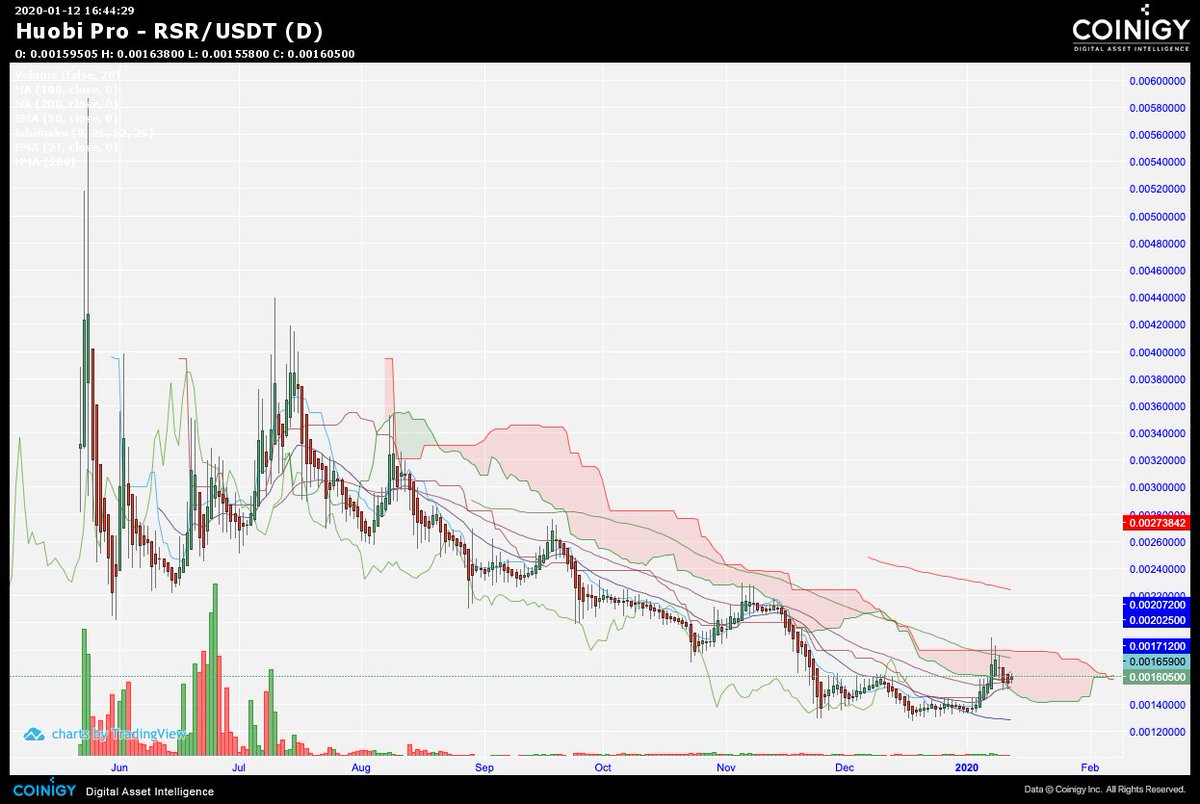  $RSR  @reserveprotocol Want to see this break out of the 1D cloud to get this reversal going. Long term / cyclical hold. $RSV  #defi