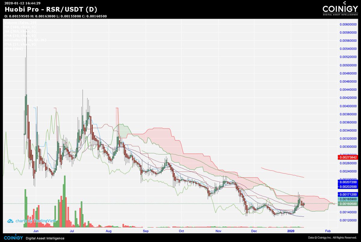  $RSR  @reserveprotocol Want to see this break out of the 1D cloud to get this reversal going. Long term / cyclical hold. $RSV   #defi