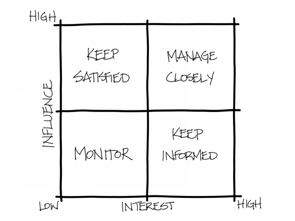 KentJMcDonald's tweet photo. The Stakeholder Map can help you figure out the best way to engage with your stakeholders.  https://t.co/azG0ynWsjO #StakeholderMap #prodown #prodmgmt #baot https://t.co/GDtxmXgh95