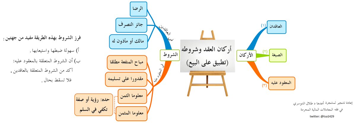 اركان البيع