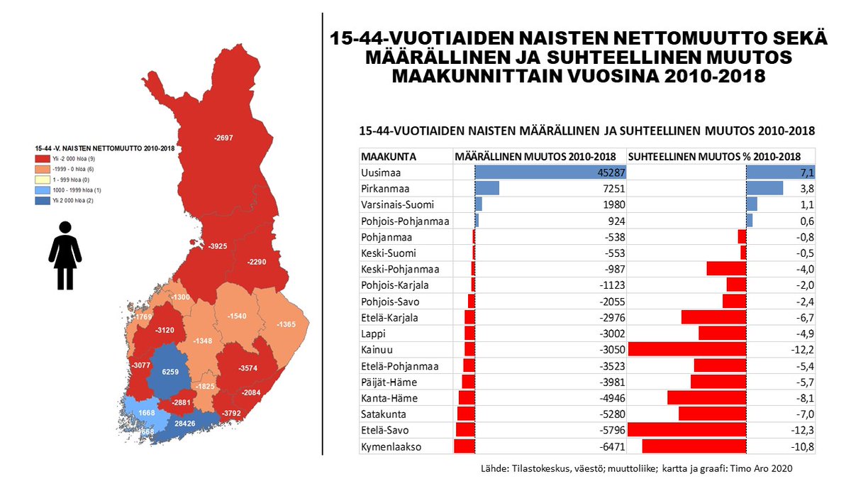 INFOGRAAFI 15-44-VUOTIAISTA NAISISTA ALUEITTAIN 2010-2018:
(i) vain kolme maakuntaa sai muuttovoittoa
(ii) naisten määrä kasvoi neljässsä maakunnassa
(iii) naisten määrä väheni suhteellisesti eniten Etelä-Savossa, Kainuussa ja Kymenlaaksossa.
<a href="/MDIfriends/">MDI</a> #syntyvyys #alueet