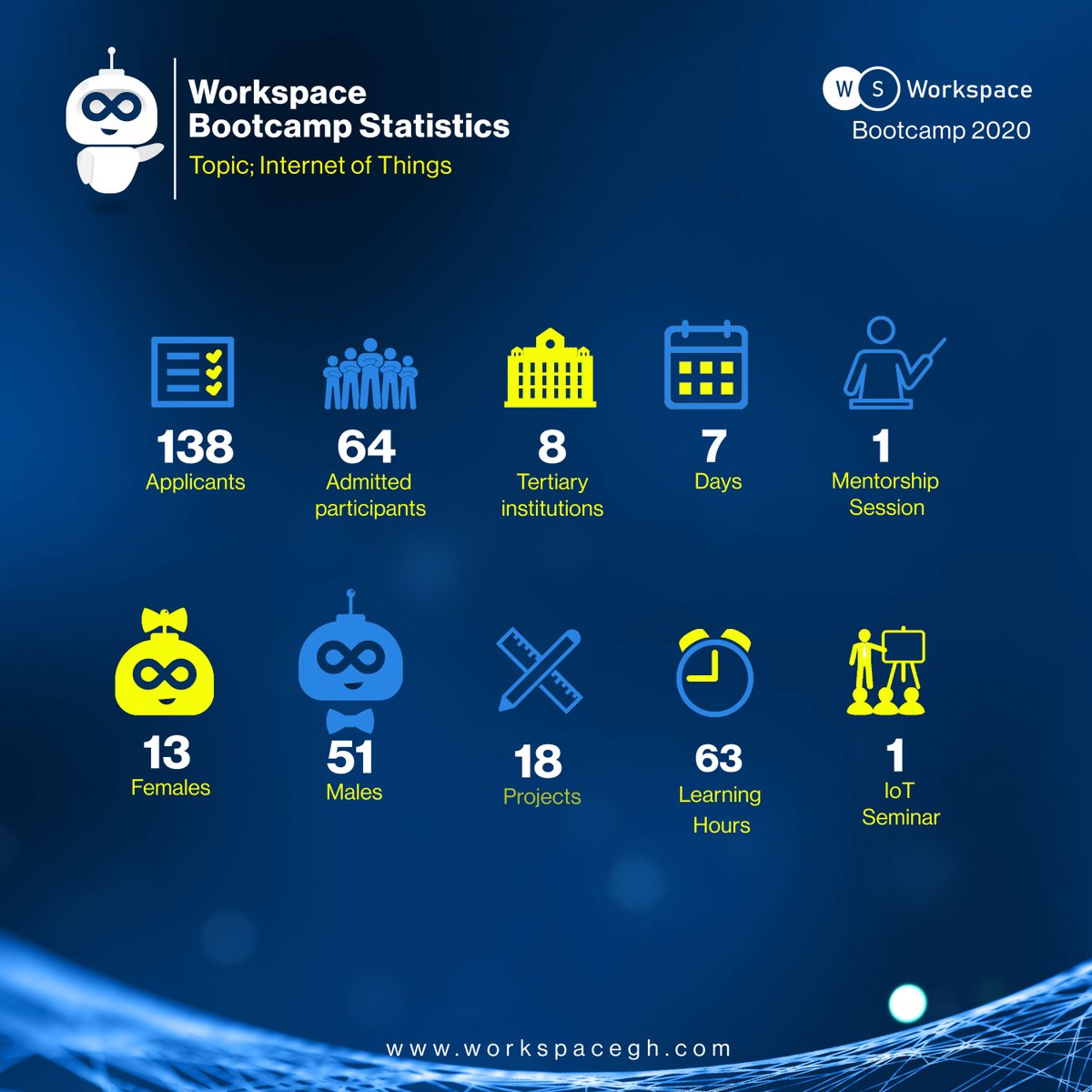 workspacegh's tweet photo. Letโs talk about numbers...๐ผ๐๐
#WSB20 #IoT #WSBStatistics #impact #digitaltransformation #stem https://t.co/A50WQJBlkM
