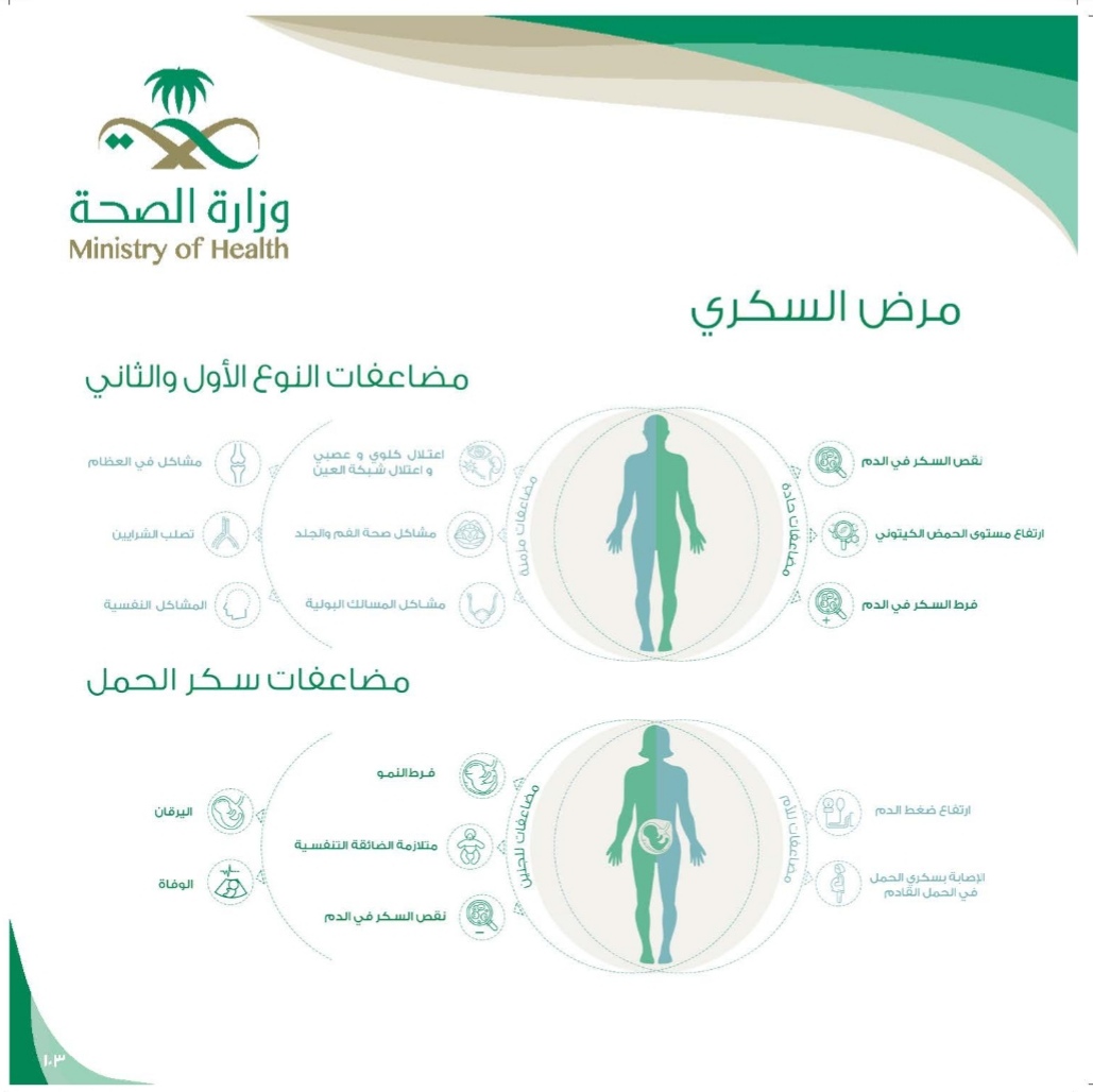 VolunteerScienc's tweet photo. ماهو (مرض السكر) وماهي طريق الوقاية منه وماهي أنواع مرض السكر؟ 

 أولاً :وماهو مرض السكر :
يُعتبر مرض السكر من الأمراض المزمنة والمنتشرة في الوقت الحالي، والناتج عن حدوث خلل في البنكرياس المسؤول عن إنتاج مادة الإنسولين في الجسم السليم. 

@SaudiMOH 

@MoshatJ 

@Diabfriendsj https://t.co/xjksdxxv11
