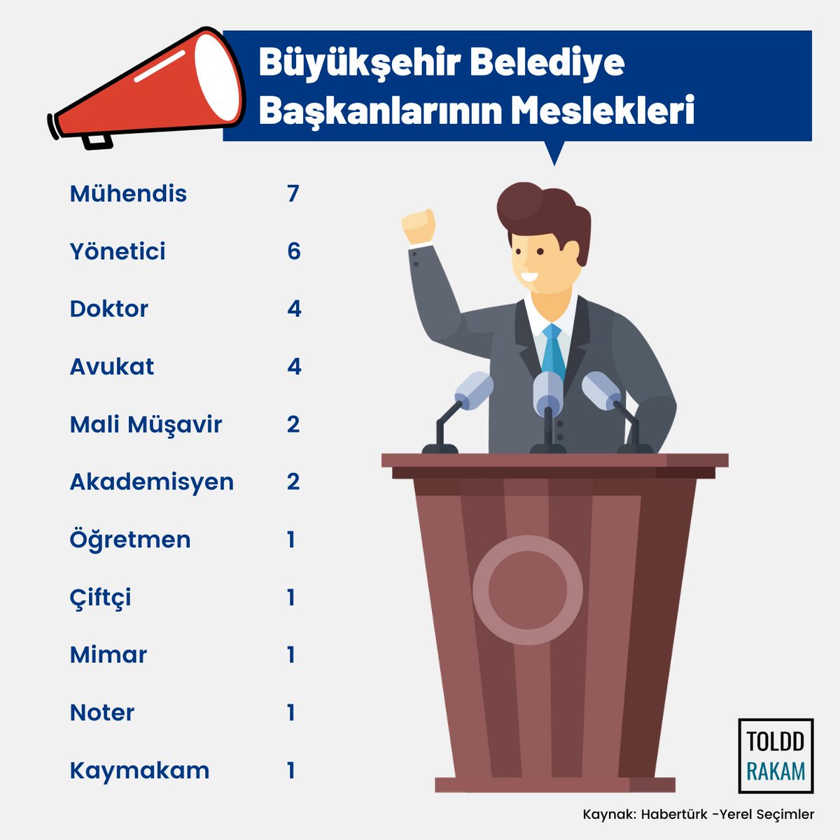 Büyükşehir Belediye Başkanlarının Meslekleri.
.
#belediye #başkan #meslek #yönetici #lider #türkiye #yerelseçim #mühendis #doktor #avukat
