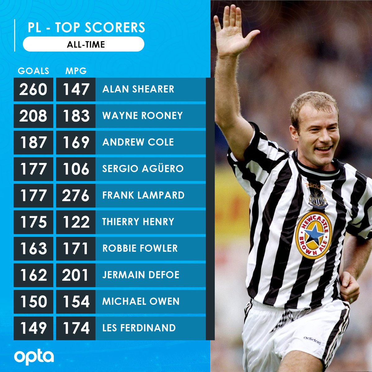 OptaJoe on Twitter: "10 The 10 highest scoring players in Premier League led by Alan Shearer on 260 goals, Sergio Agüero now joint-fourth with Frank Lampard. History. https://t.co/W4YO5AED9J" /