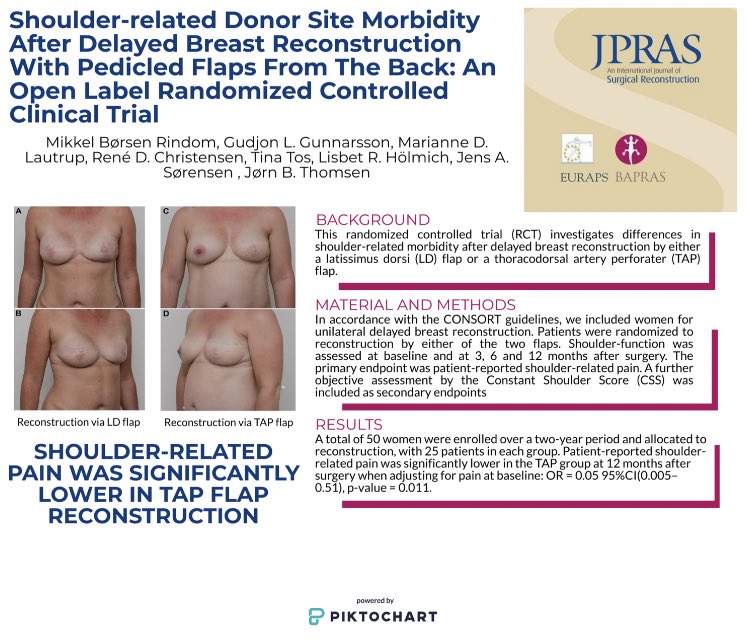 ❄️ December issue ❄️ 

Which do you most commonly use, and why? 

LD vs TAP 

In locoregional reconstruction what’s your preference? 

#TAP #LD #breastreconstruction #breastcancer #flapreconstruction 

jprasurg.com/article/S1748-…